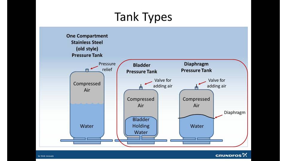 Bladder Tanks and Booster Systems | Grundfos