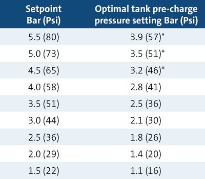 SCALA2-pumpun integroidun painesäiliön esitäyttöpaineen asettaminen ...