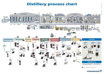 Process chart: Distilleries | Grundfos