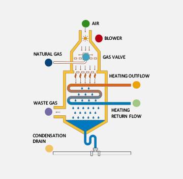 Temperature control in condensing and non condensing boiler systems