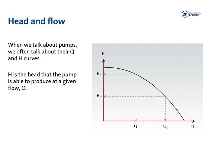 Reading a pump curve Grundfos