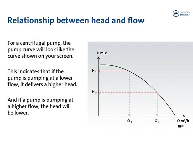 Reading a pump curve Grundfos
