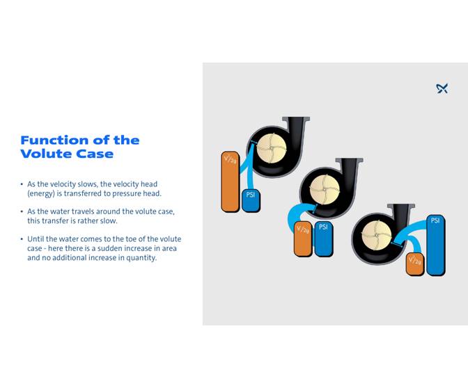 Impeller and Volute Function Grundfos