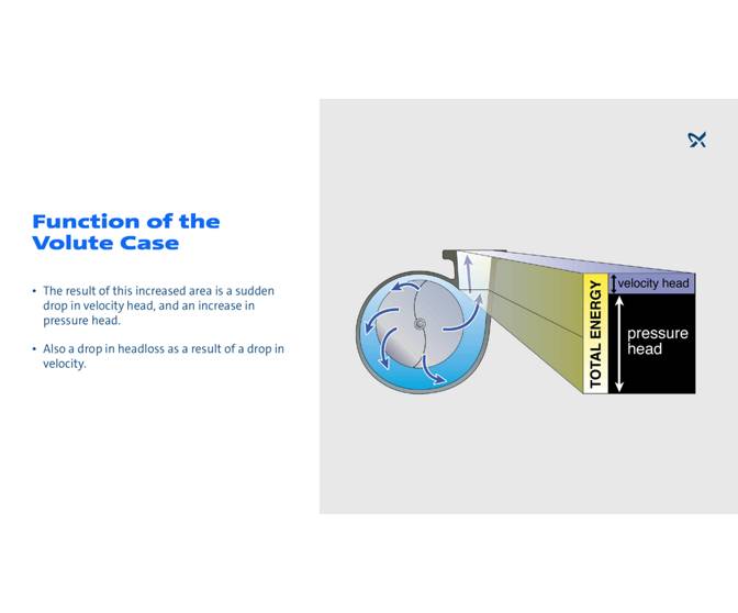 Impeller and Volute Function Grundfos