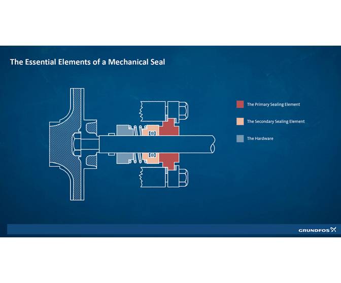 The Essential Elements of a Mechanical Seal Grundfos